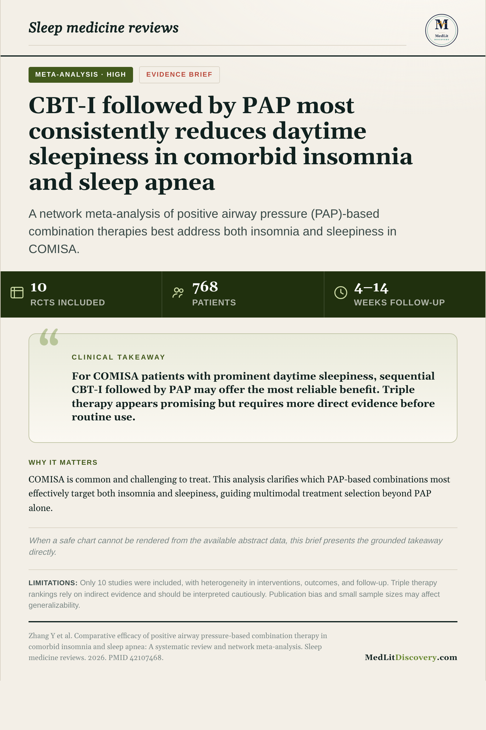 Infographic summary of Comparative efficacy of positive airway pressure-based combination therapy in comorbid insomnia and sleep apnea: A systematic review and network meta-analysis.