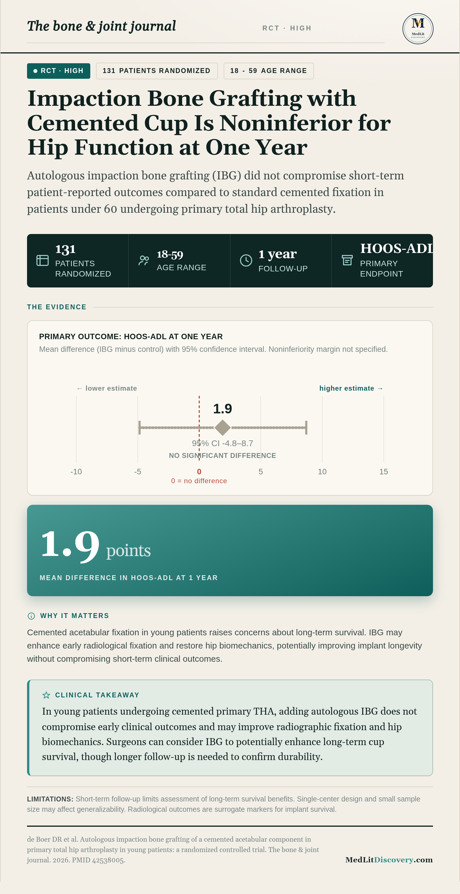Infographic summary of Autologous impaction bone grafting of a cemented acetabular component in primary total hip arthroplasty in young patients: a randomized controlled trial.