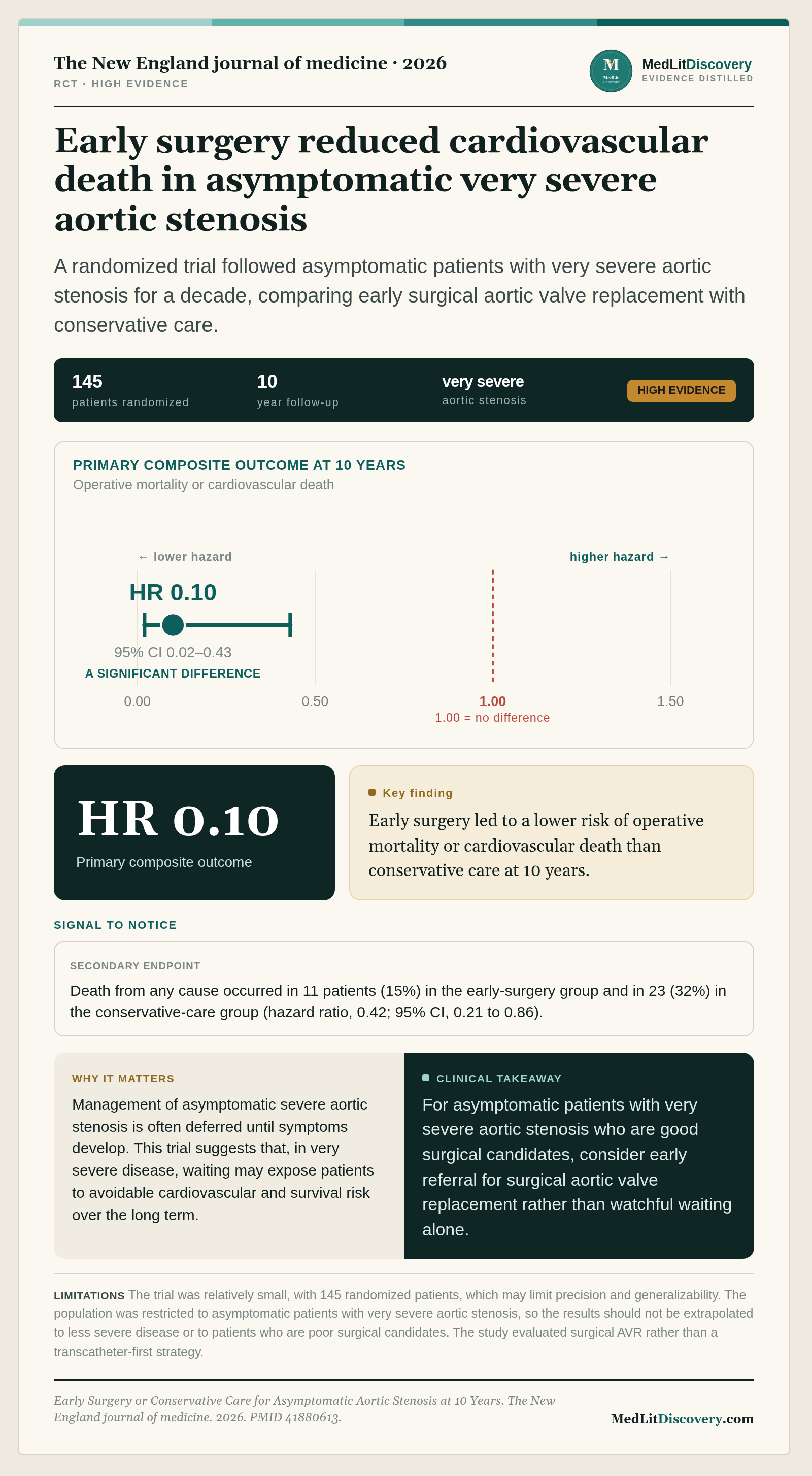 Infographic summary of Early Surgery or Conservative Care for Asymptomatic Aortic Stenosis at 10 Years.