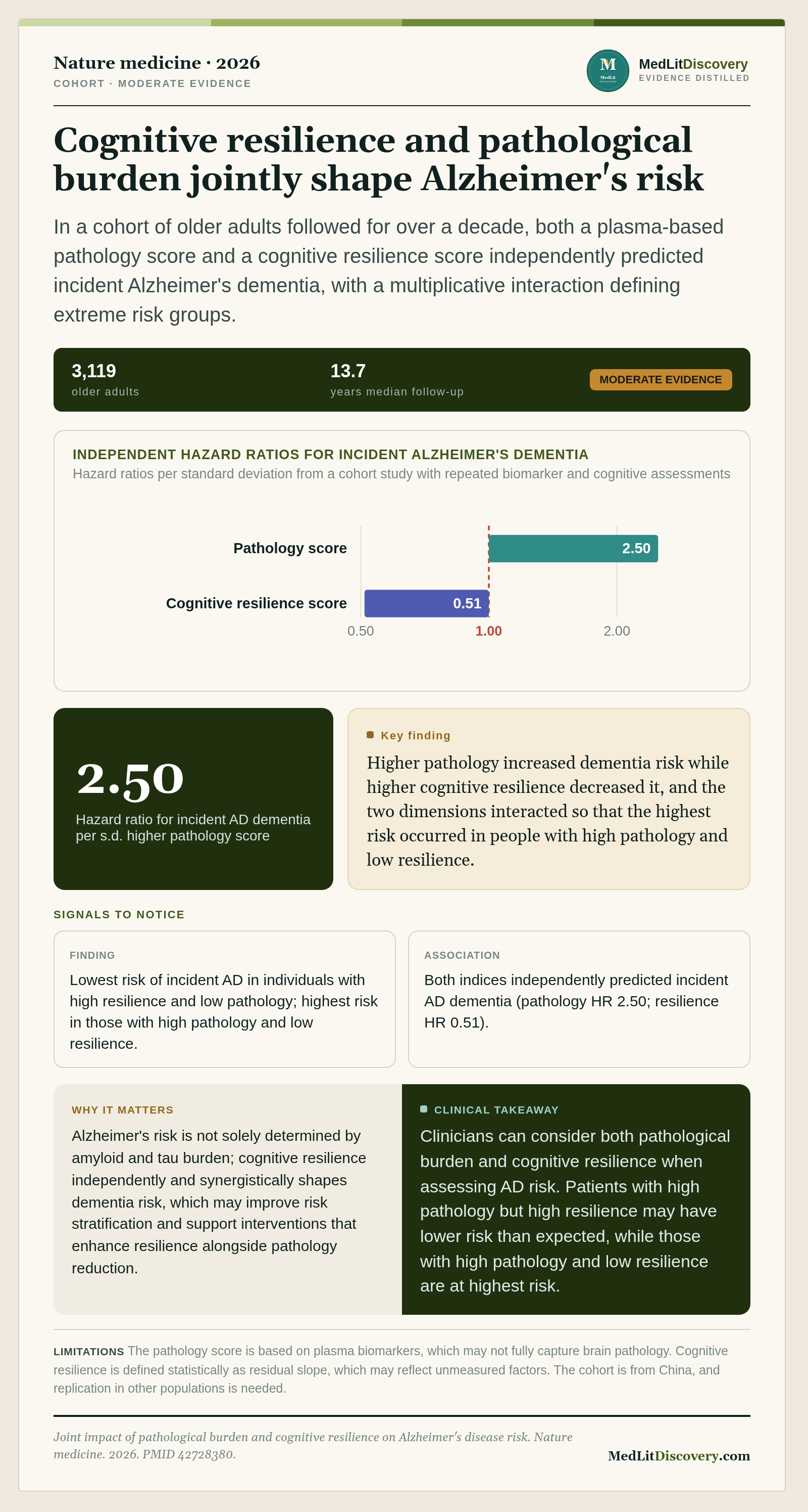 Infographic summary of Joint impact of pathological burden and cognitive resilience on Alzheimer's disease risk.