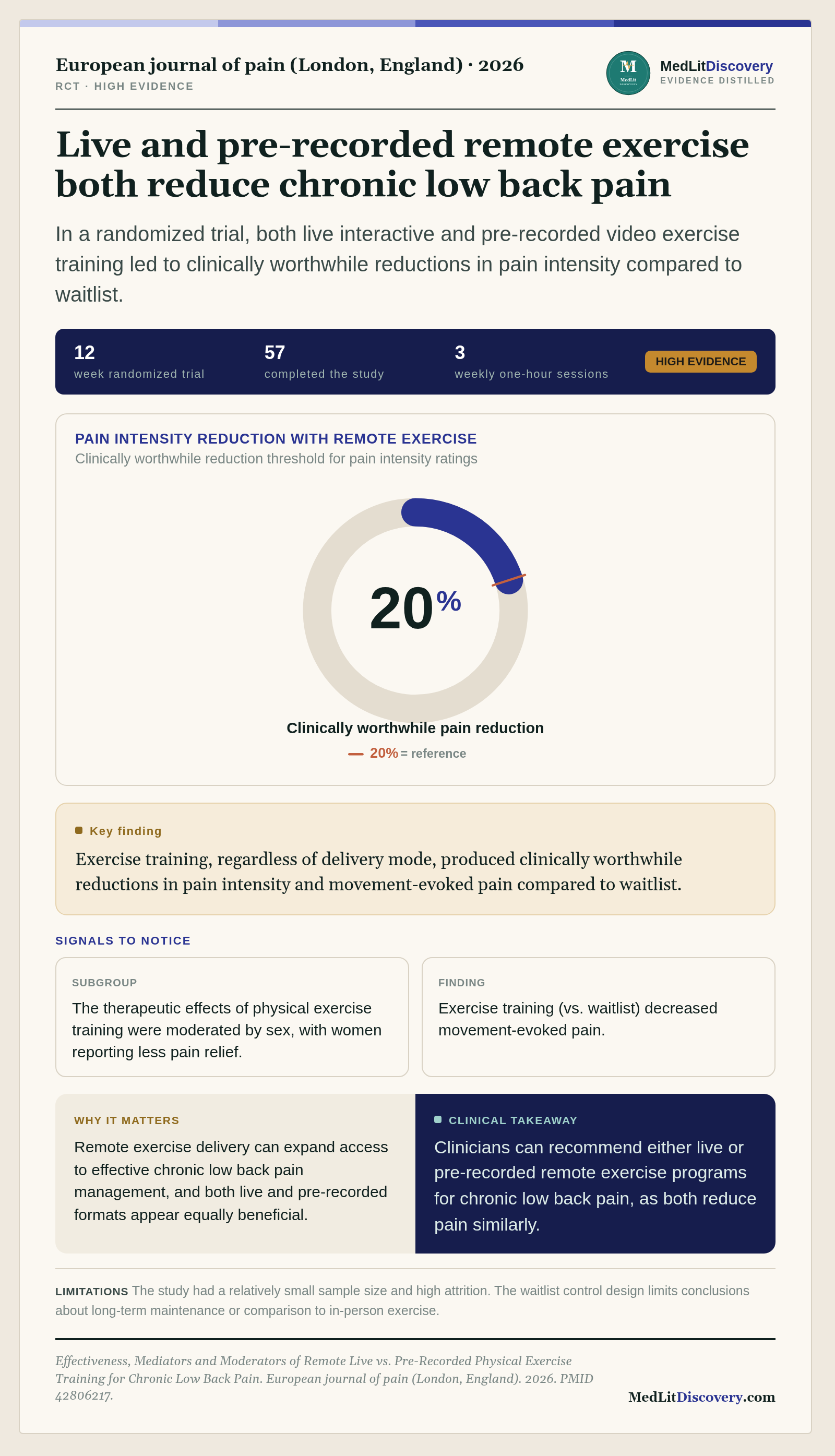 Infographic summary of Effectiveness, Mediators and Moderators of Remote Live vs. Pre-Recorded Physical Exercise Training for Chronic Low Back Pain.