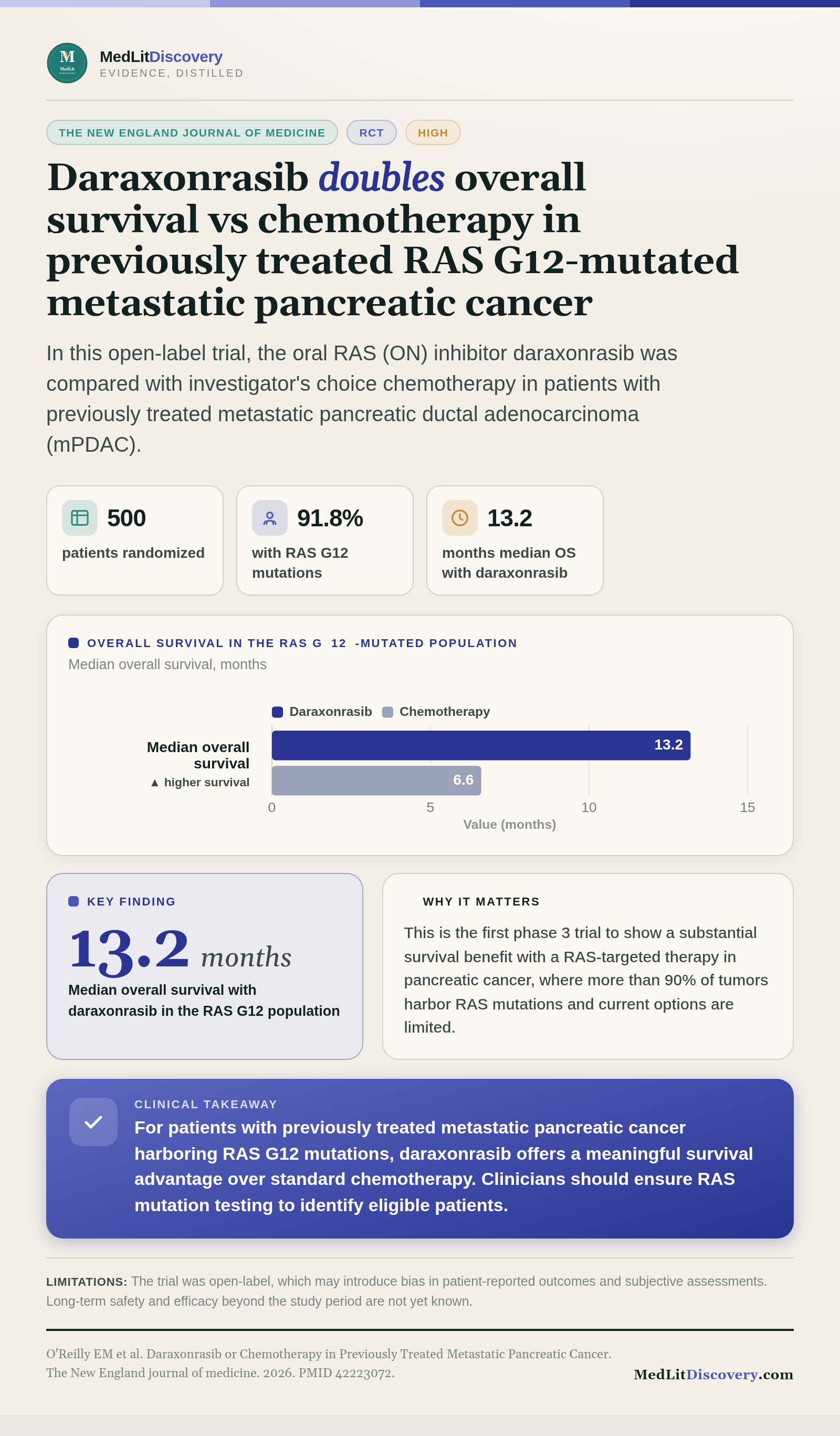 Infographic summary of Daraxonrasib or Chemotherapy in Previously Treated Metastatic Pancreatic Cancer.
