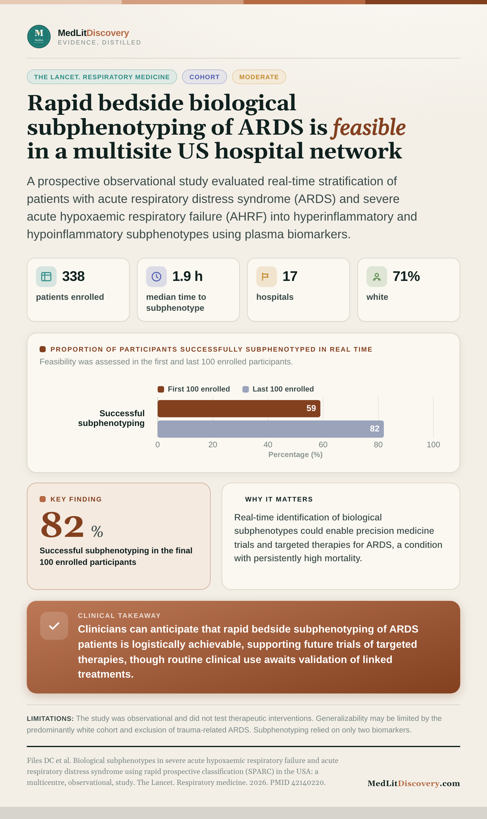 Infographic summary of Biological subphenotypes in severe acute hypoxaemic respiratory failure and acute respiratory distress syndrome using rapid prospective classification (SPARC) in the USA: a multicentre, observational, study.