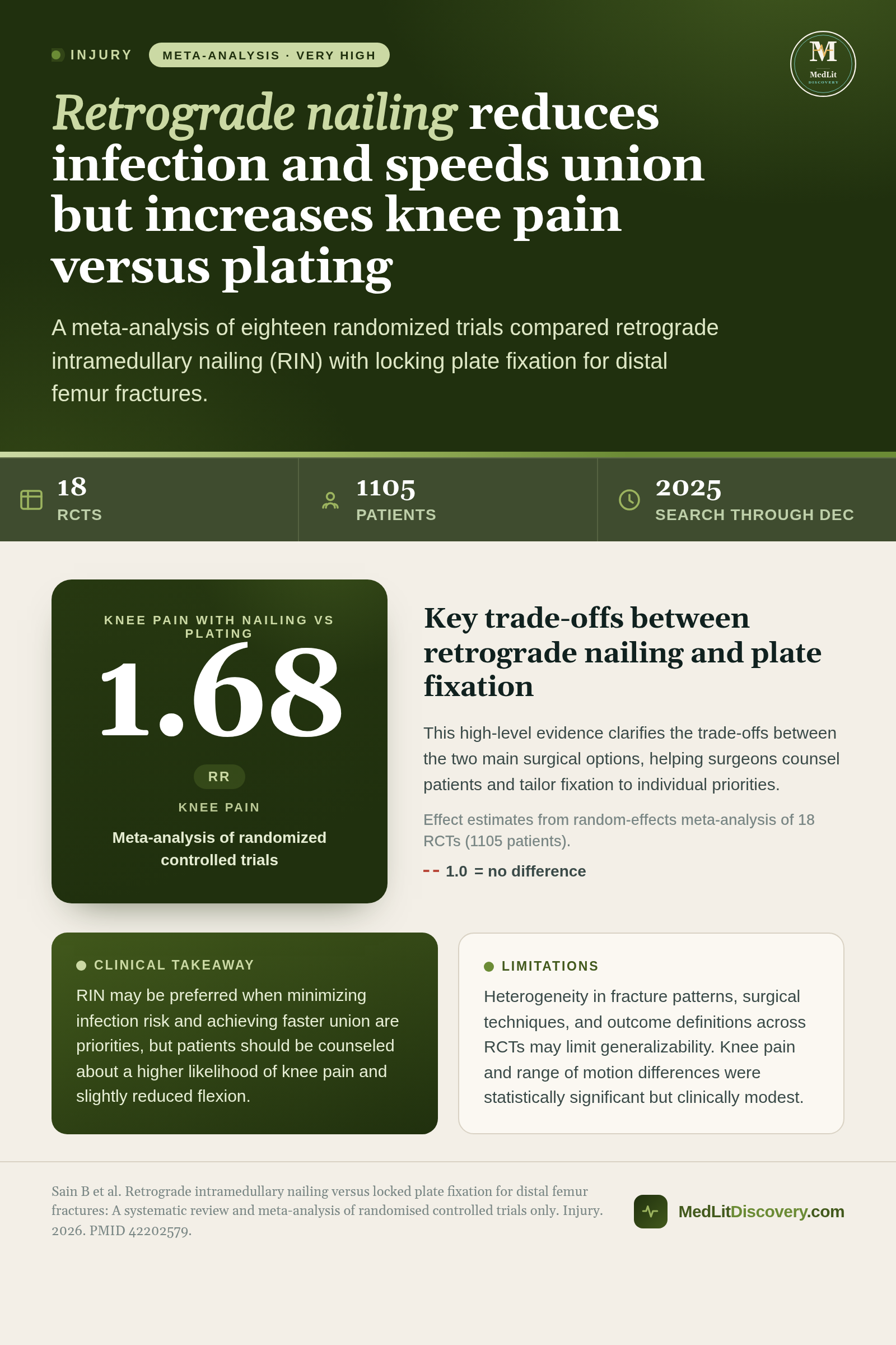 Infographic summary of Retrograde intramedullary nailing versus locked plate fixation for distal femur fractures: A systematic review and meta-analysis of randomised controlled trials only.